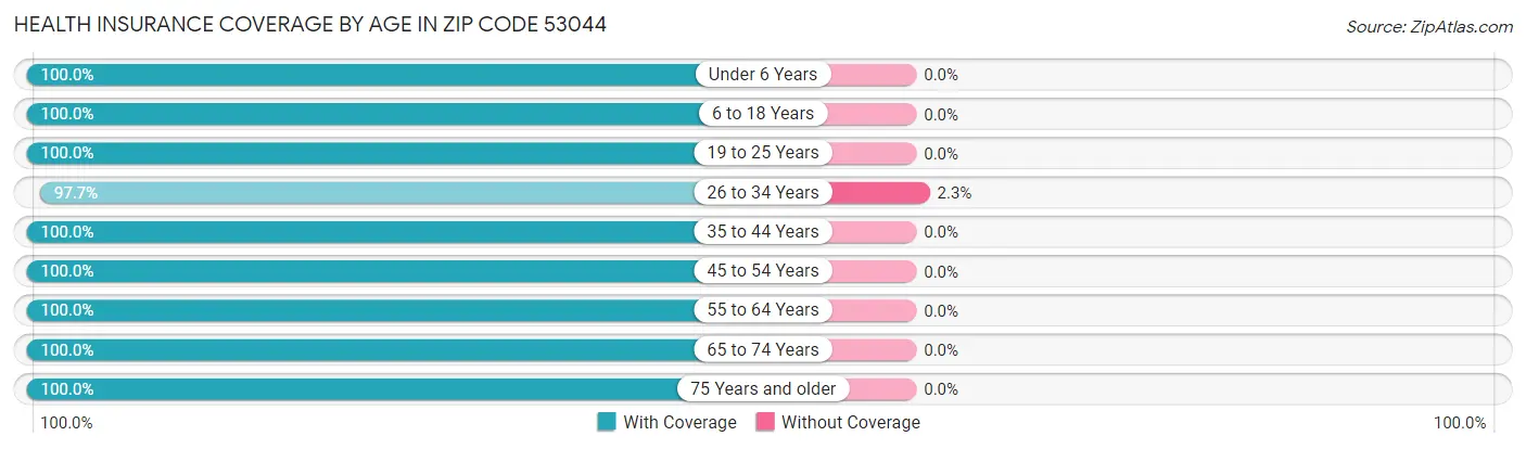 Health Insurance Coverage by Age in Zip Code 53044