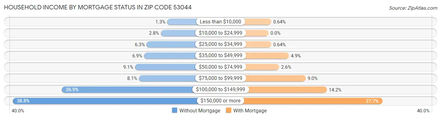 Household Income by Mortgage Status in Zip Code 53044