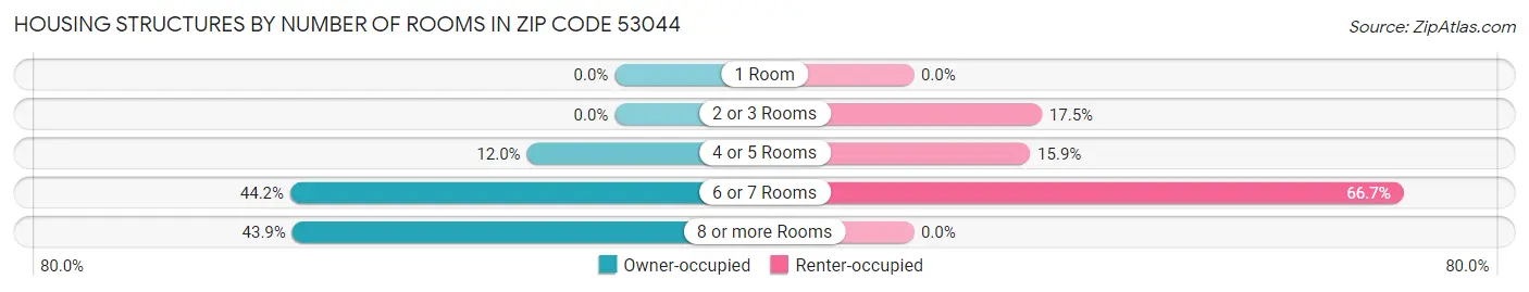 Housing Structures by Number of Rooms in Zip Code 53044