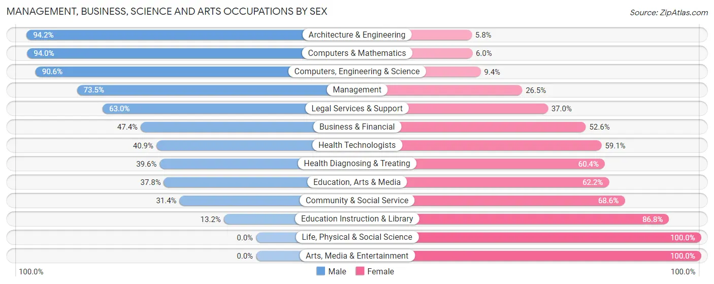Management, Business, Science and Arts Occupations by Sex in Zip Code 53044