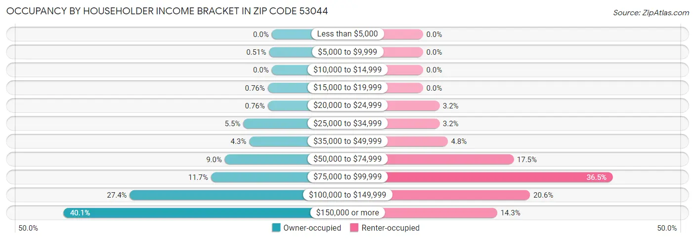 Occupancy by Householder Income Bracket in Zip Code 53044