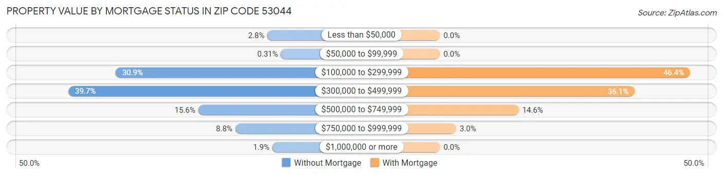 Property Value by Mortgage Status in Zip Code 53044