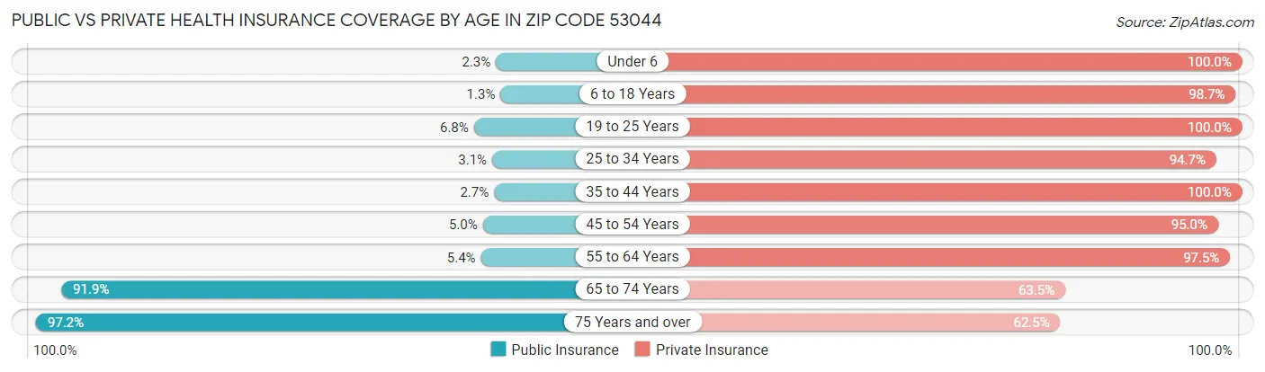 Public vs Private Health Insurance Coverage by Age in Zip Code 53044