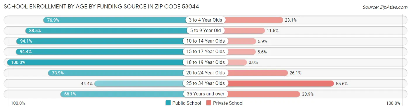 School Enrollment by Age by Funding Source in Zip Code 53044
