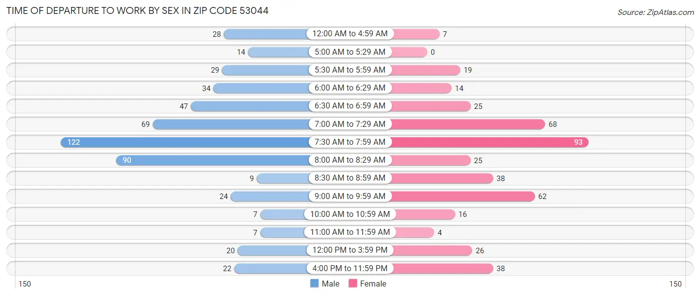 Time of Departure to Work by Sex in Zip Code 53044
