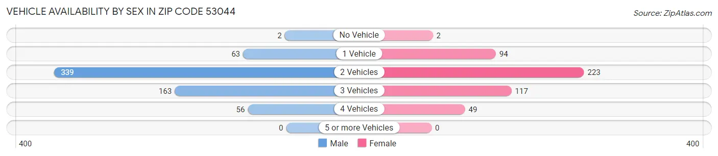 Vehicle Availability by Sex in Zip Code 53044