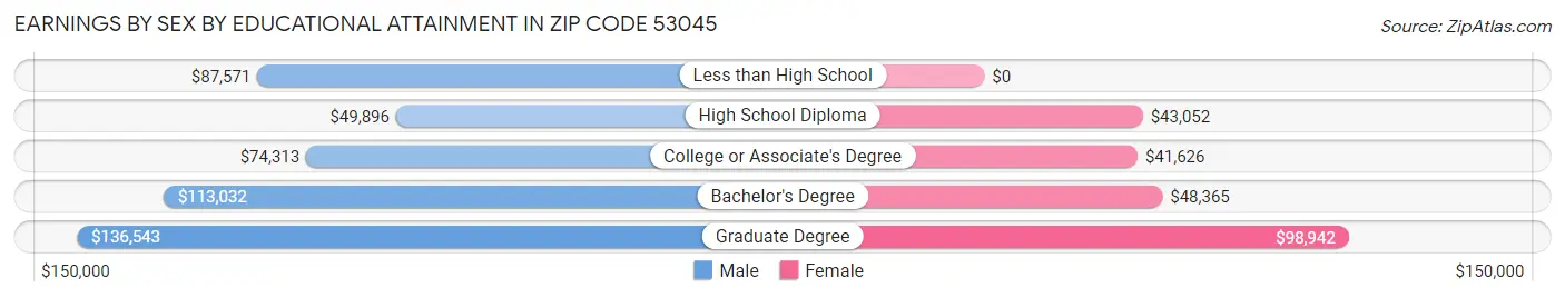 Earnings by Sex by Educational Attainment in Zip Code 53045