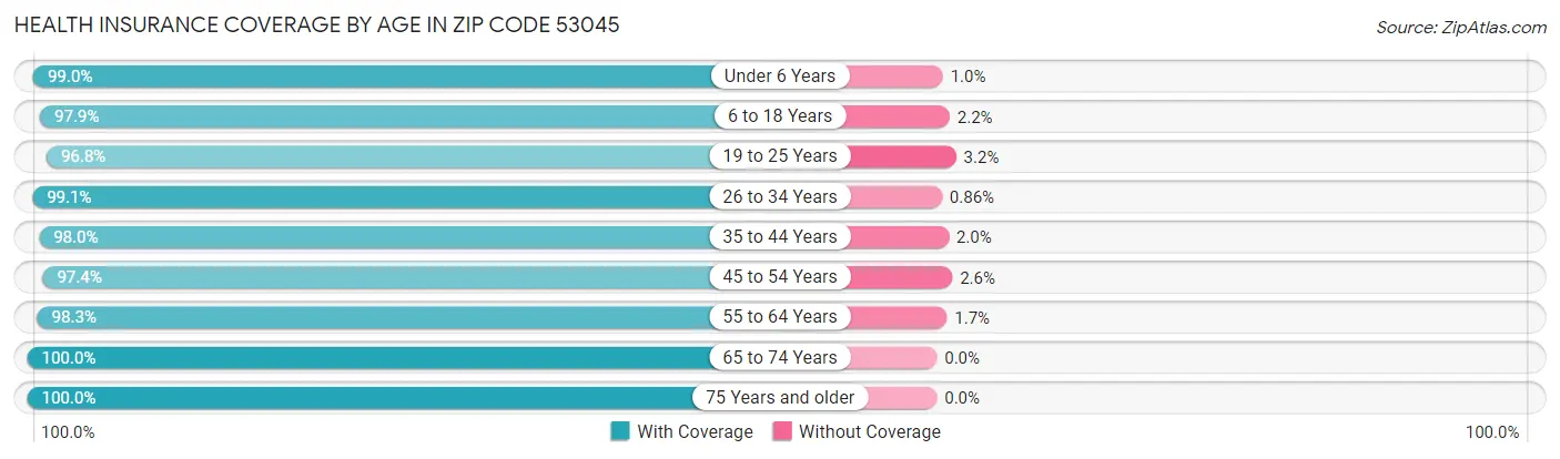 Health Insurance Coverage by Age in Zip Code 53045