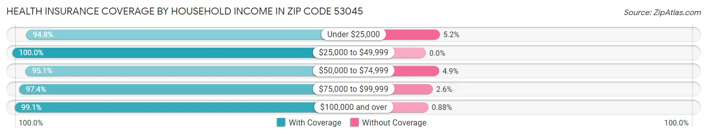 Health Insurance Coverage by Household Income in Zip Code 53045