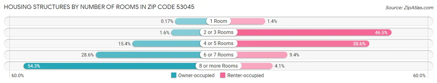 Housing Structures by Number of Rooms in Zip Code 53045