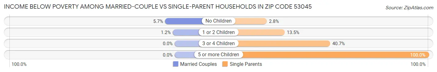 Income Below Poverty Among Married-Couple vs Single-Parent Households in Zip Code 53045