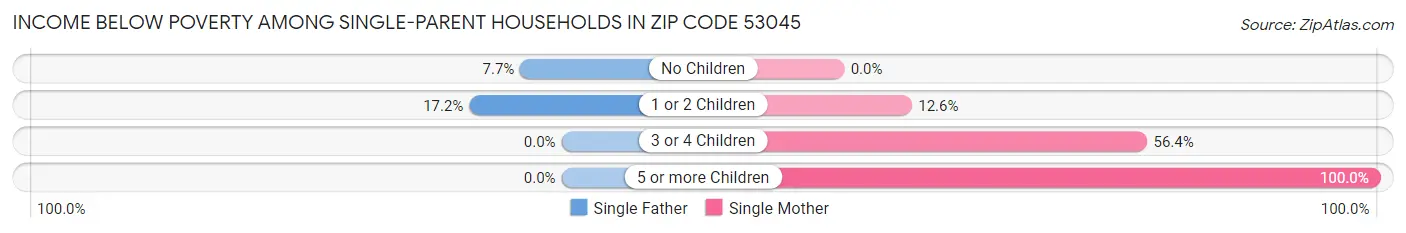 Income Below Poverty Among Single-Parent Households in Zip Code 53045