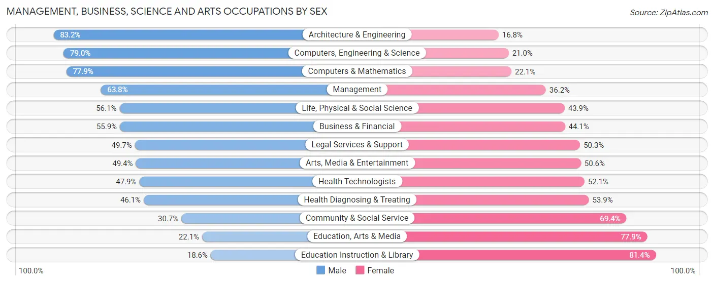 Management, Business, Science and Arts Occupations by Sex in Zip Code 53045