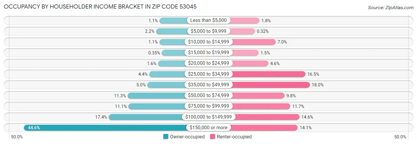 Occupancy by Householder Income Bracket in Zip Code 53045