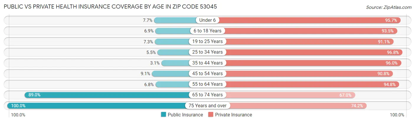 Public vs Private Health Insurance Coverage by Age in Zip Code 53045
