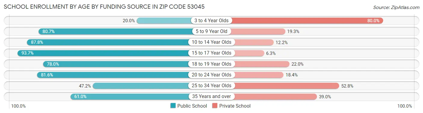 School Enrollment by Age by Funding Source in Zip Code 53045