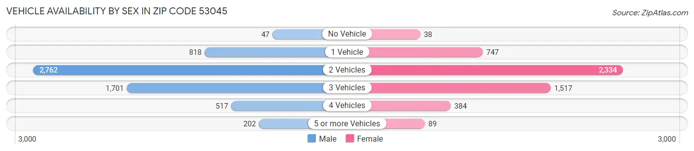 Vehicle Availability by Sex in Zip Code 53045