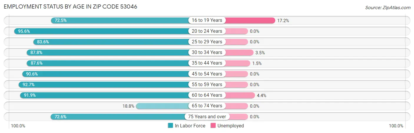 Employment Status by Age in Zip Code 53046