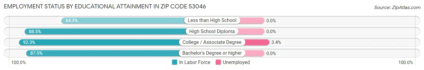 Employment Status by Educational Attainment in Zip Code 53046