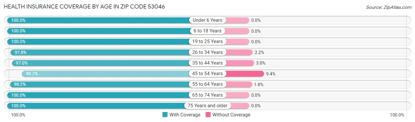 Health Insurance Coverage by Age in Zip Code 53046