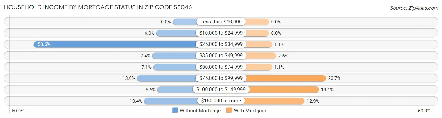 Household Income by Mortgage Status in Zip Code 53046