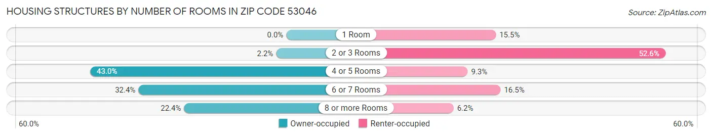 Housing Structures by Number of Rooms in Zip Code 53046