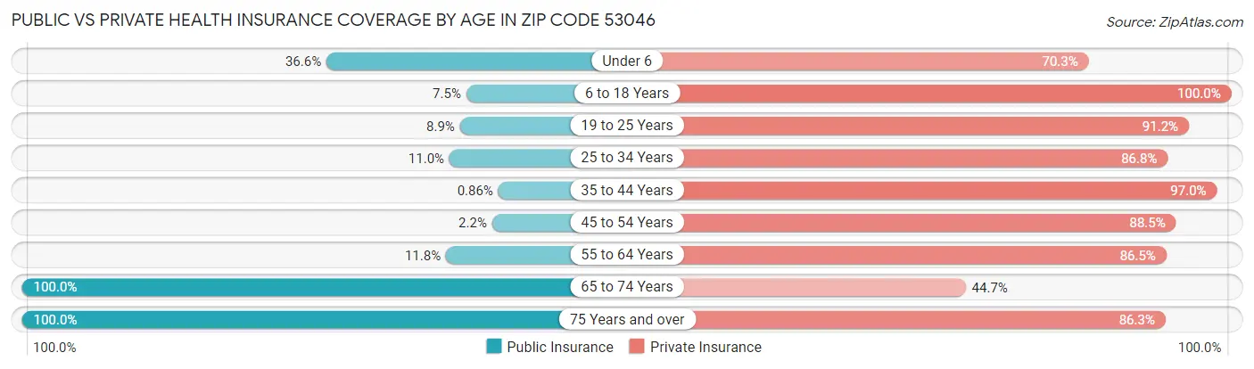 Public vs Private Health Insurance Coverage by Age in Zip Code 53046