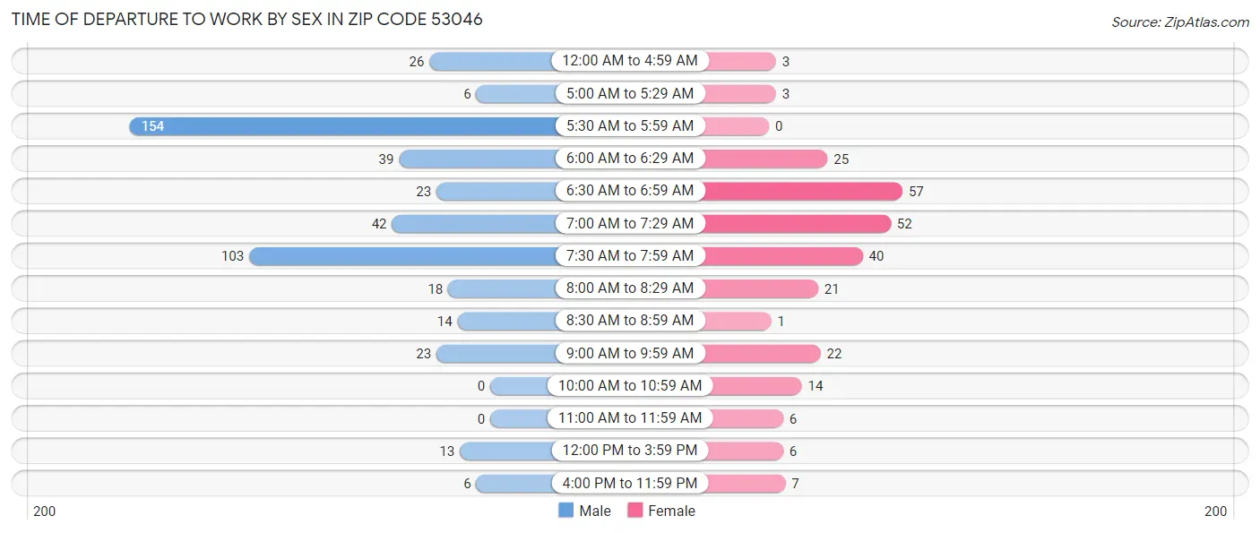 Time of Departure to Work by Sex in Zip Code 53046