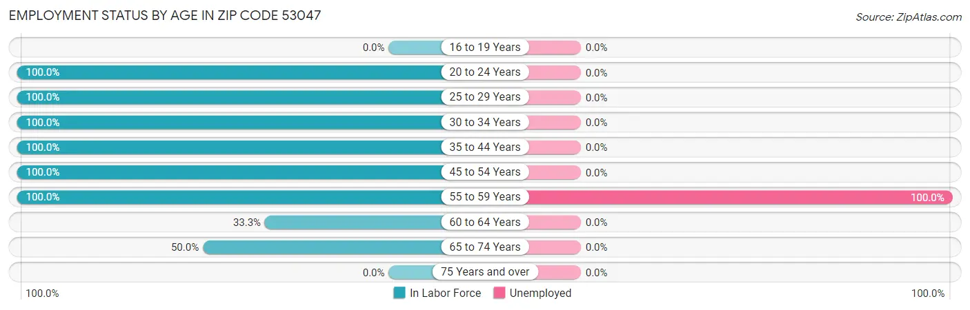 Employment Status by Age in Zip Code 53047
