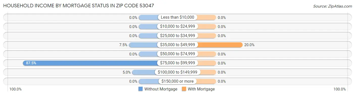 Household Income by Mortgage Status in Zip Code 53047