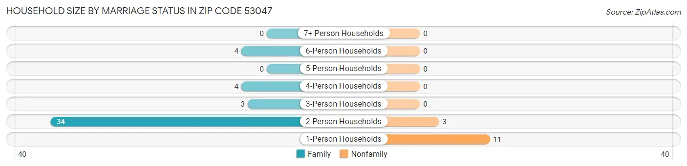 Household Size by Marriage Status in Zip Code 53047