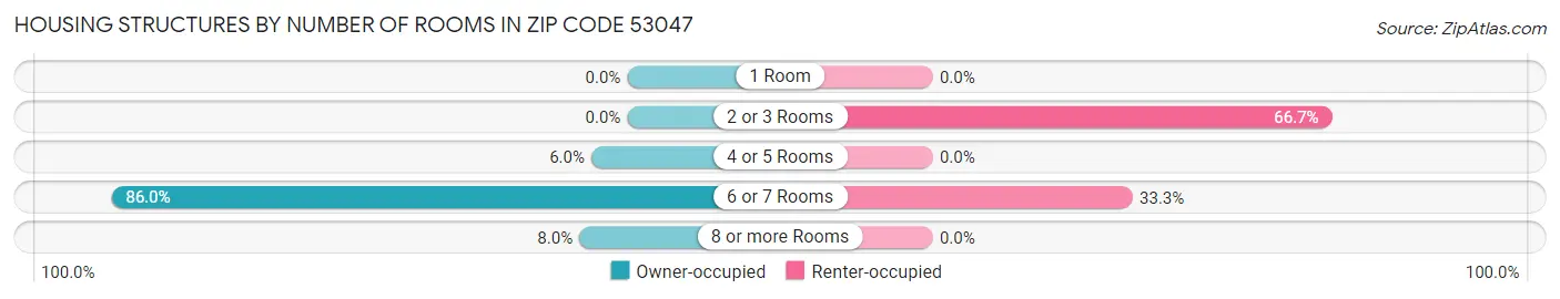 Housing Structures by Number of Rooms in Zip Code 53047