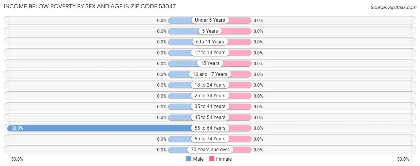 Income Below Poverty by Sex and Age in Zip Code 53047