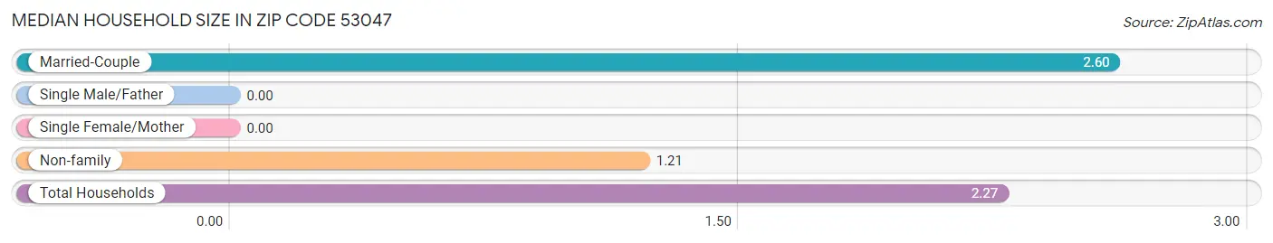 Median Household Size in Zip Code 53047