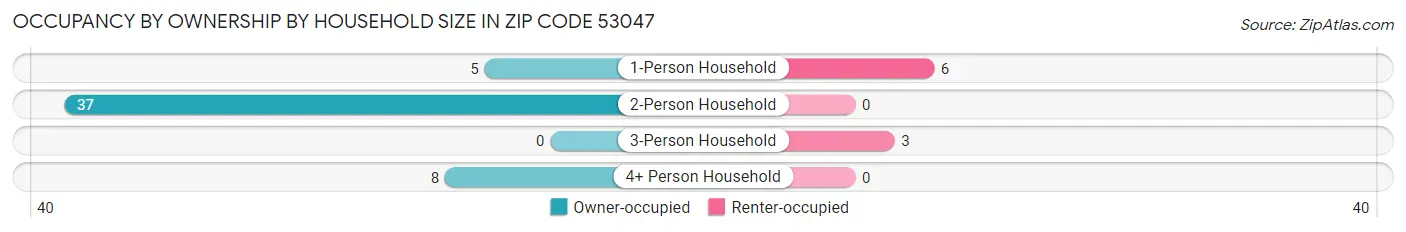 Occupancy by Ownership by Household Size in Zip Code 53047