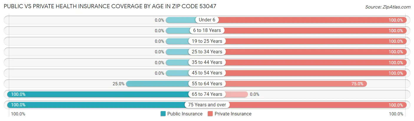 Public vs Private Health Insurance Coverage by Age in Zip Code 53047