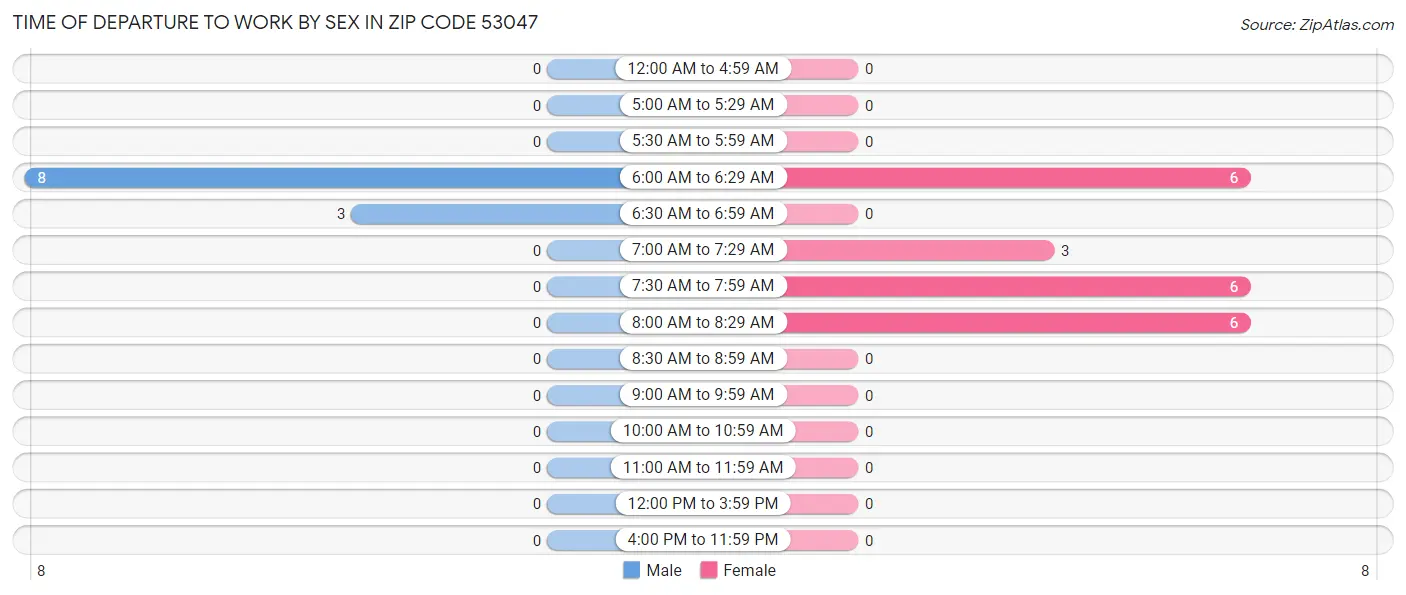 Time of Departure to Work by Sex in Zip Code 53047