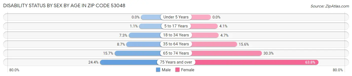 Disability Status by Sex by Age in Zip Code 53048