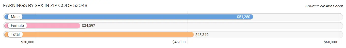 Earnings by Sex in Zip Code 53048