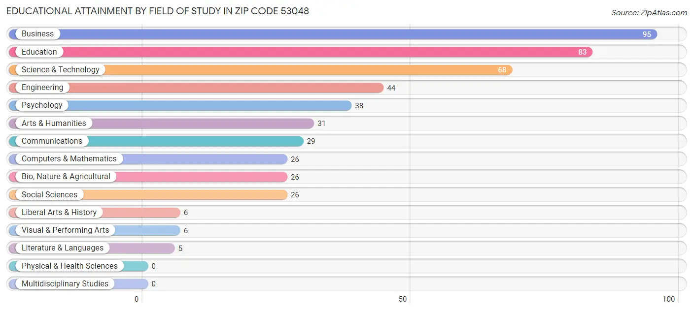 Educational Attainment by Field of Study in Zip Code 53048