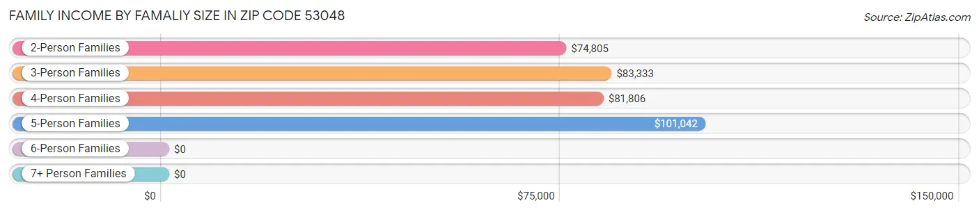 Family Income by Famaliy Size in Zip Code 53048