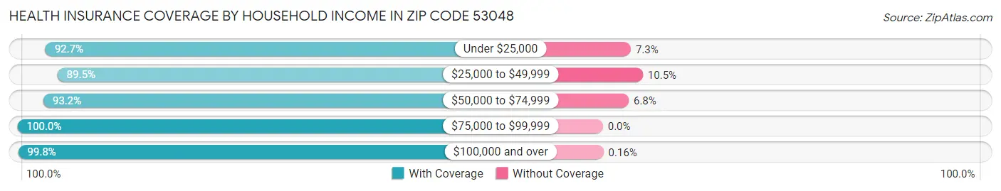 Health Insurance Coverage by Household Income in Zip Code 53048