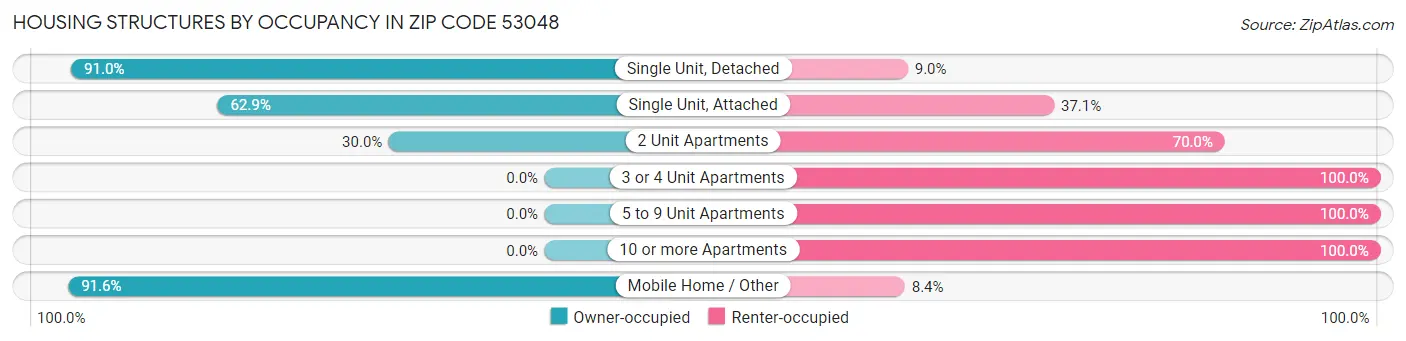 Housing Structures by Occupancy in Zip Code 53048