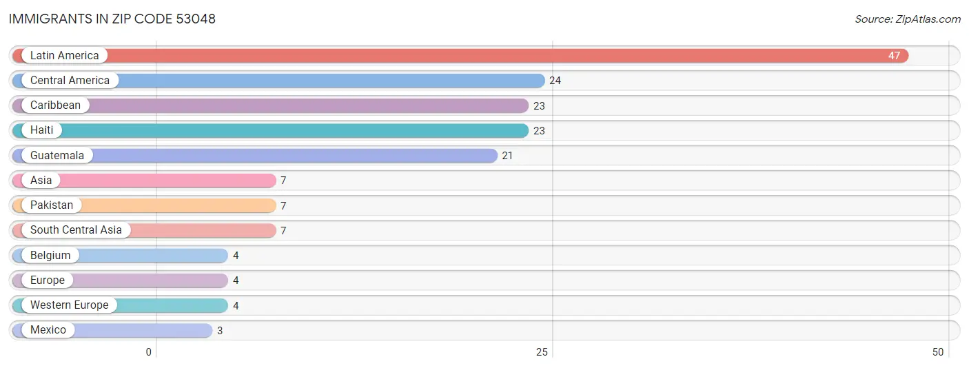 Immigrants in Zip Code 53048