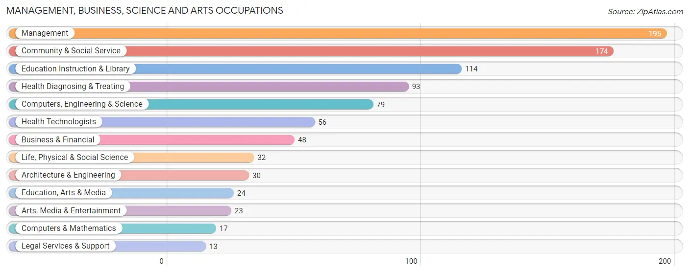 Management, Business, Science and Arts Occupations in Zip Code 53048