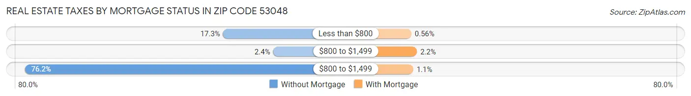 Real Estate Taxes by Mortgage Status in Zip Code 53048