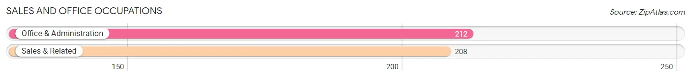 Sales and Office Occupations in Zip Code 53048