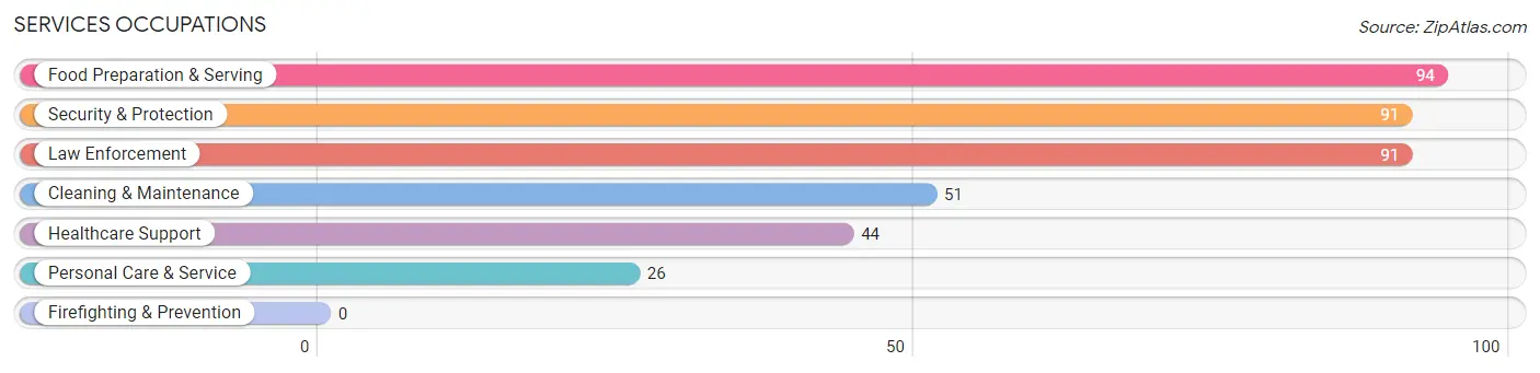 Services Occupations in Zip Code 53048