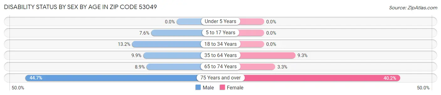 Disability Status by Sex by Age in Zip Code 53049