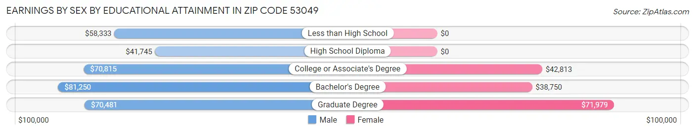 Earnings by Sex by Educational Attainment in Zip Code 53049
